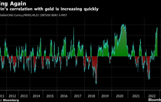 correlation with gold