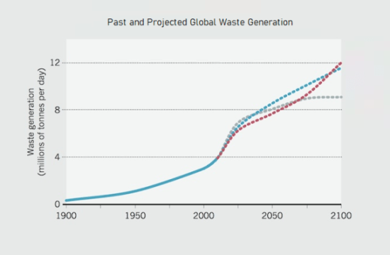 global waste projection