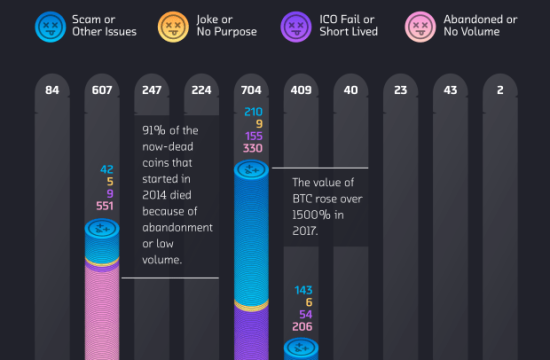 dead crypto coins by start year 2013 2022