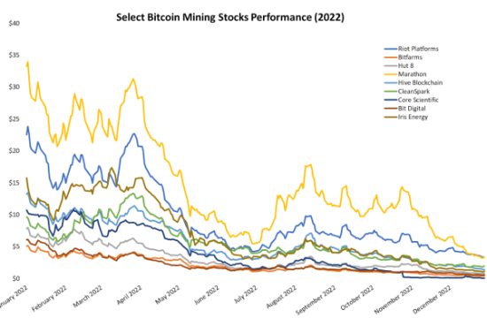 select bitcoin mining stock performance 2022