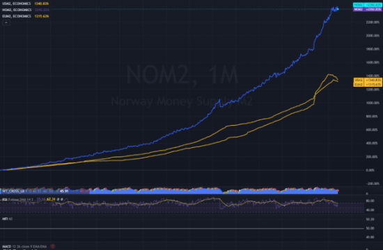 m2 money supply nok
