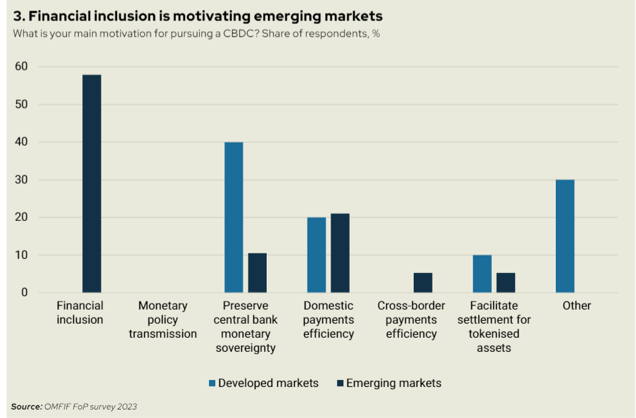 41% of Central Banks Expect to Have an Operational CBDCs by 2028 — Study