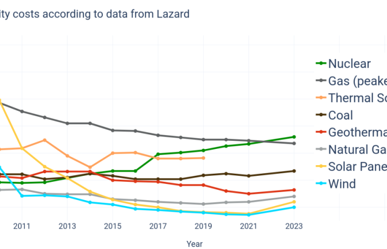 electricity costs in dollars according to data from lazard