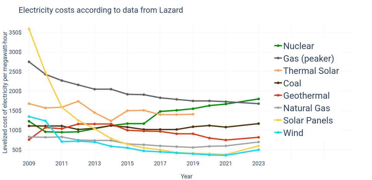 electricity costs in dollars according to data from lazard