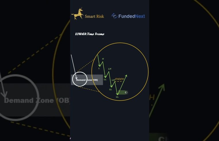 Pullback Trading Strategy #forex #shorts   #trading #smartmoneymanagement